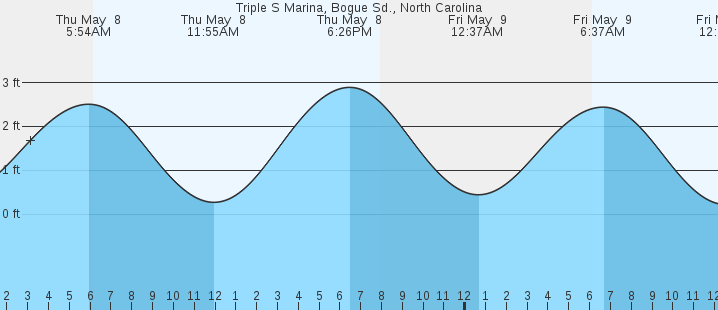 tide graph