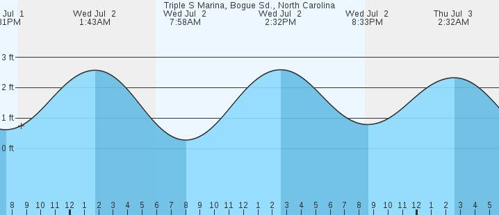 tide graph