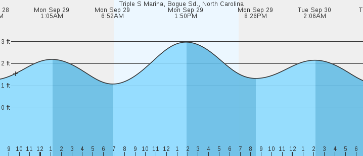 tide graph