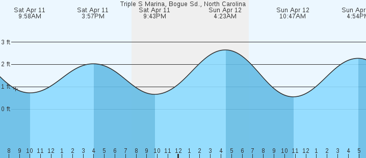 tide graph