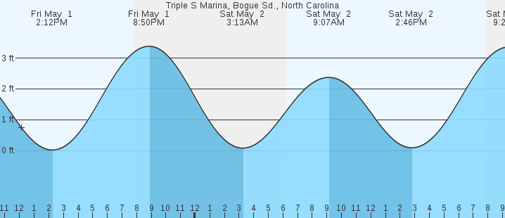 tide graph