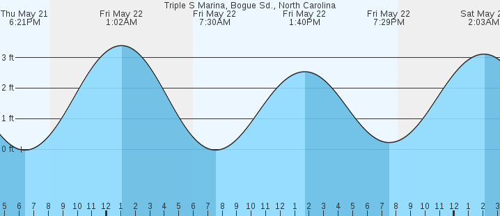 tide graph