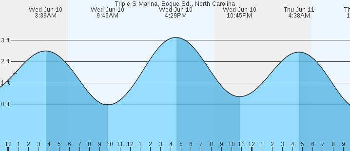 tide graph