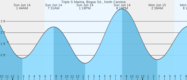 tide graph