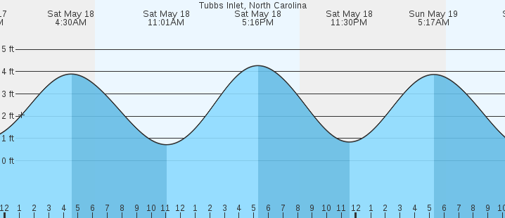 North Beach Tide Chart