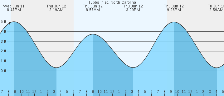 Check Out The Tide Chart For Ocean Isle Beach NC And Enjoy A Day Of Fun At The Beach