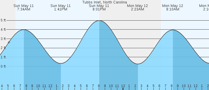 tide graph