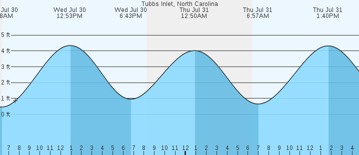 tide graph