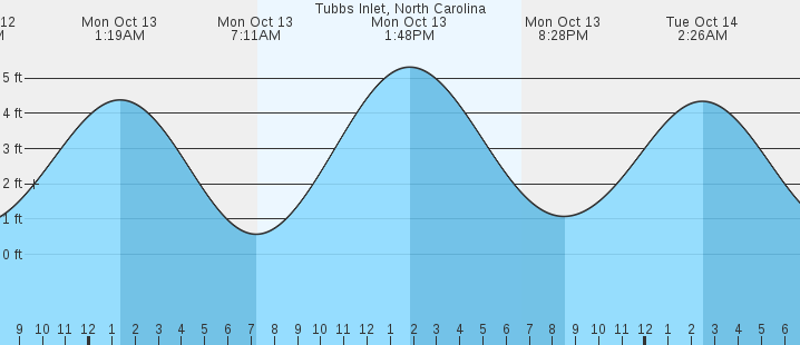 tide graph
