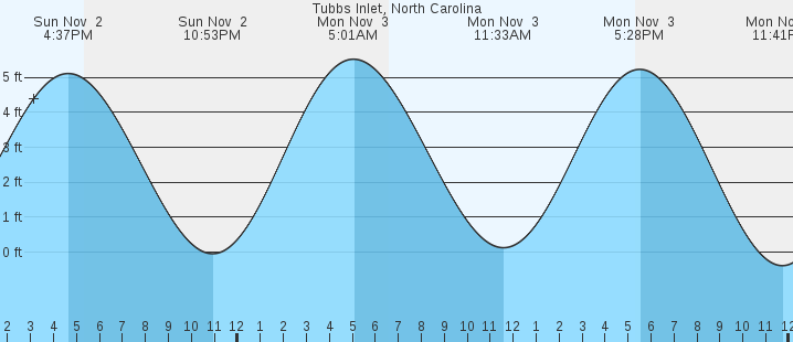 tide graph