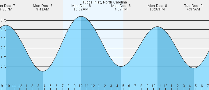 tide graph