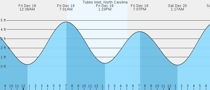 tide graph