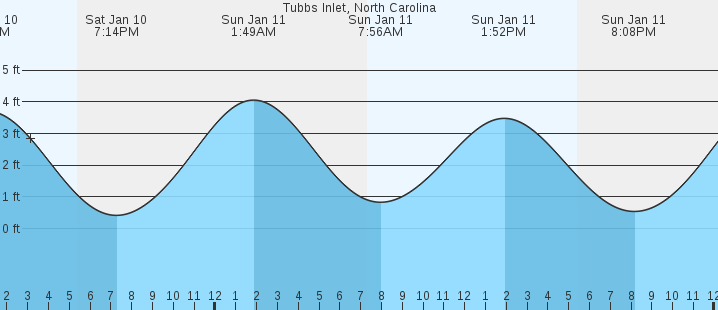 tide graph