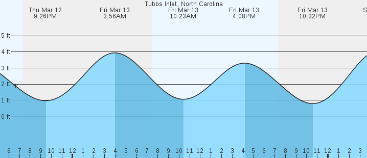 tide graph
