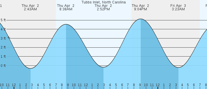 tide graph