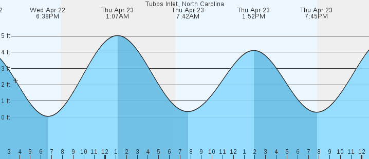 tide graph