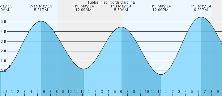 tide graph