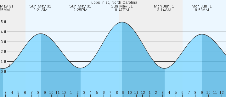 tide graph