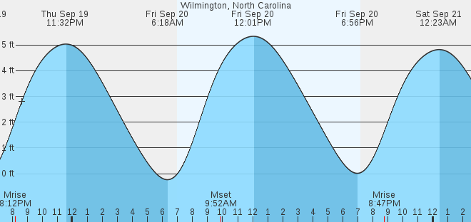 wilmington-nc-tides-marineweather