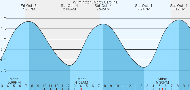 tide graph