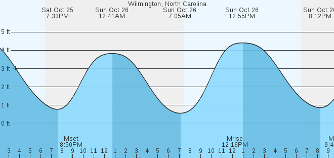 tide graph