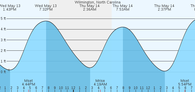 tide graph