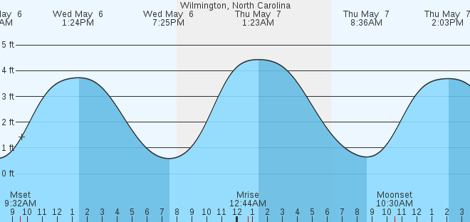 tide graph