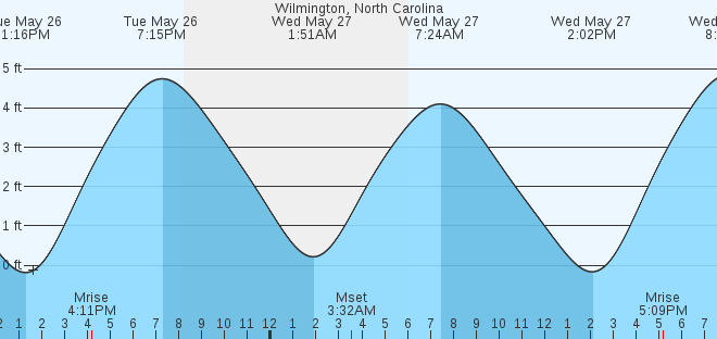 tide graph
