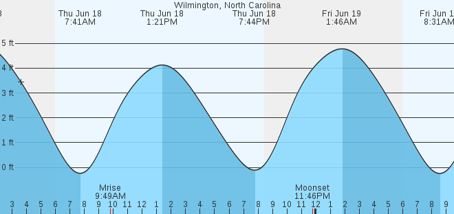 tide graph