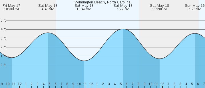 Wilmington Tide Chart