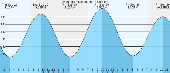 carolina-beach-nc-tides-marineweather