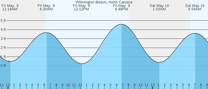 tide graph