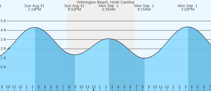 tide graph