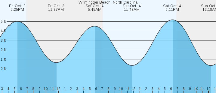 tide graph