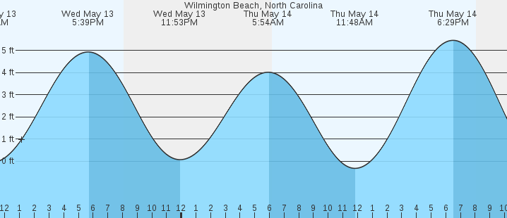 tide graph
