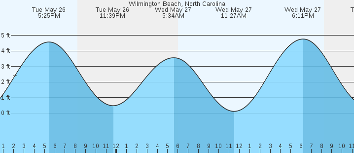 tide graph