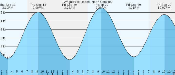 wrightsville-beach-nc-tides-marineweather