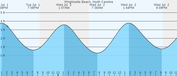 tide graph