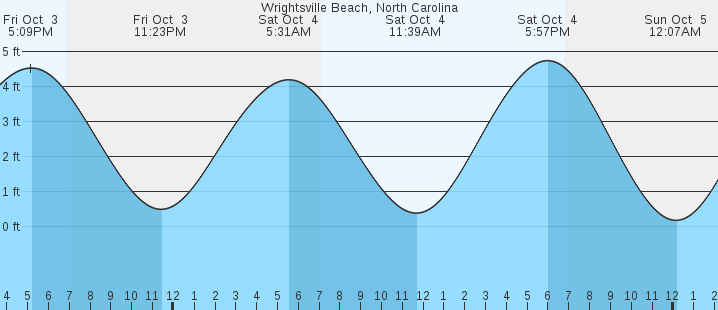 tide graph