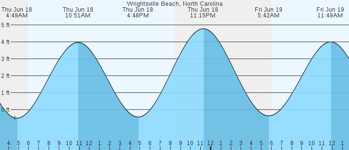 tide graph