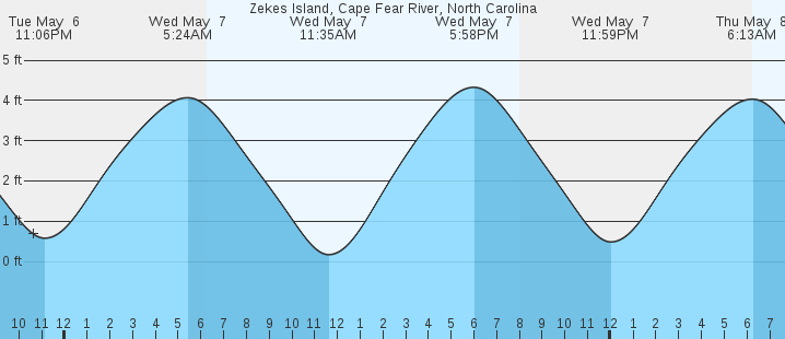 tide graph