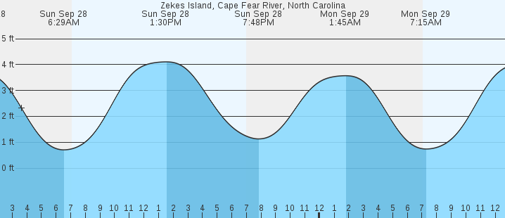 tide graph