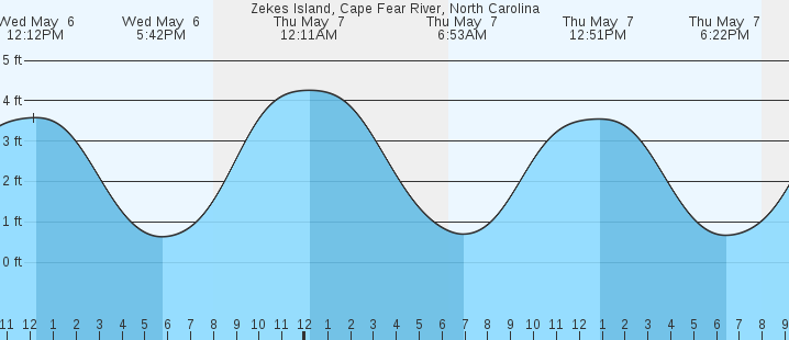 tide graph