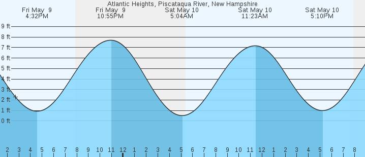 tide graph