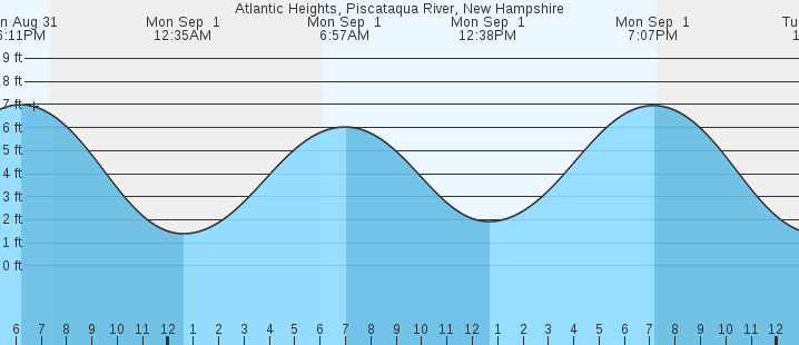 tide graph