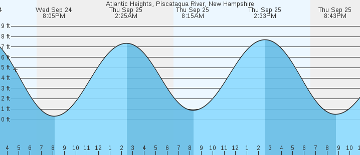 tide graph
