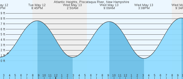 tide graph
