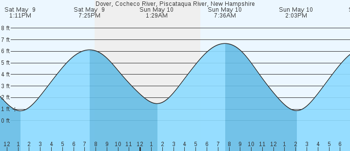 tide graph