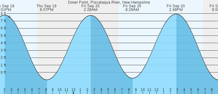 dover-point-piscataqua-river-nh-tides-marineweather