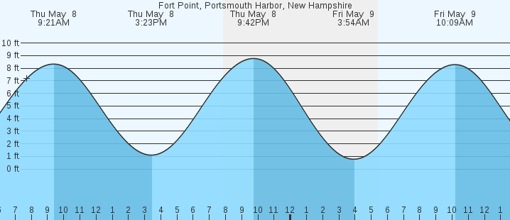 tide graph